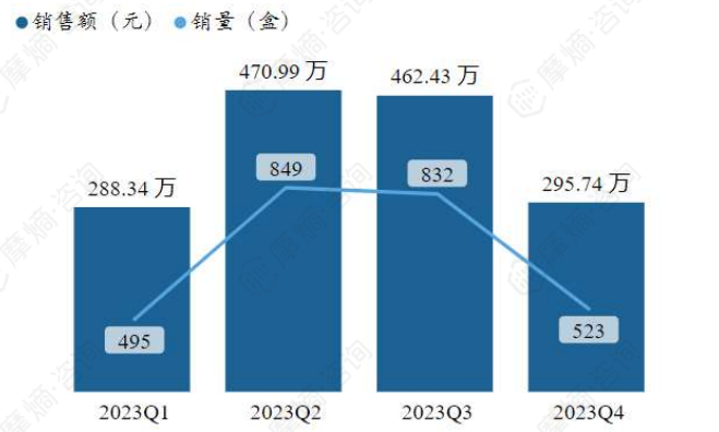 度普利尤单抗2023年各季度销售额与销量（哈尔滨市为例）