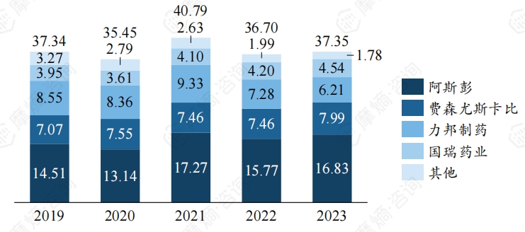 2019-2023国内丙泊酚乳状注射液销售额（亿元）