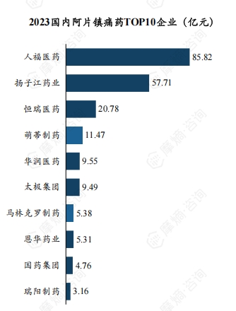2023国内阿片镇痛药TOP10企业（亿元）