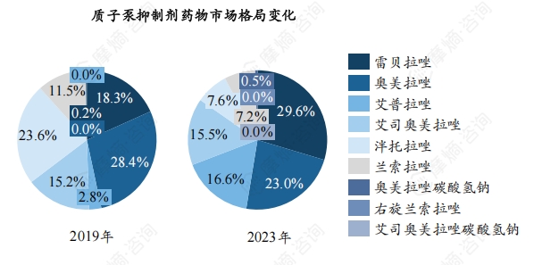 质子泵抑制剂药物市场格局变化