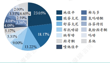 2023国内阿片类镇痛药竞争格局