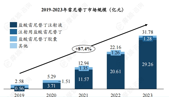 2019-2023年雷尼替丁市场规模（亿元）