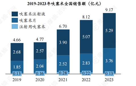 2019-2023年呋塞米全国销售额（亿元）