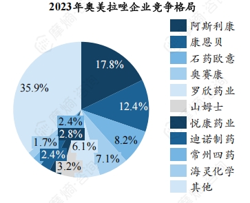 2023年奥美拉唑企业竞争格局