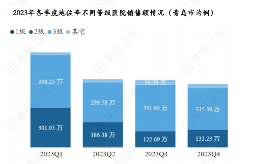 2023年各季度地佐辛不同等级医院销售额情况（青岛市为例）