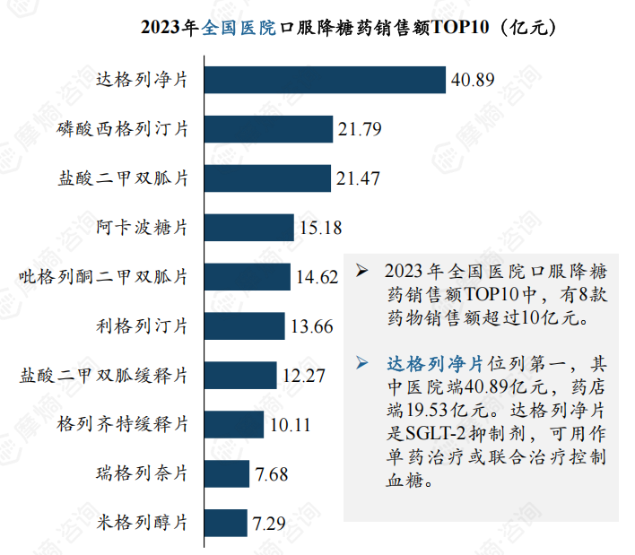 2023年全国医院口服降糖药销售额TOP10（亿元）