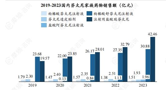 2019-2023国内芬太尼家族药物销售额（亿元）