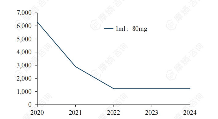 2020-2024年依奇珠单抗价格走势（元/支）