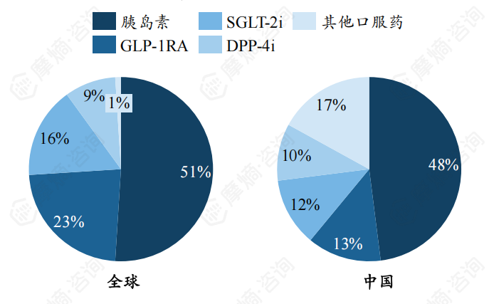 2022年全球及中国降糖类药物市场结构图（按金额）