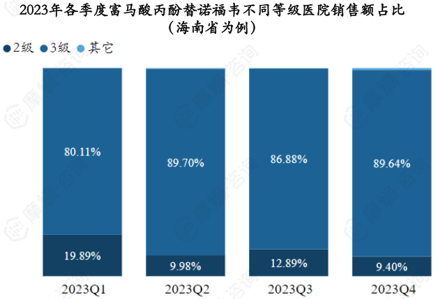 2023年各季度富马酸丙酚替诺福韦不同等级医院销售额占比 （海南省为例）