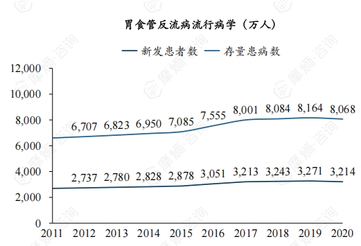 胃食管反流病流行病学（万人）