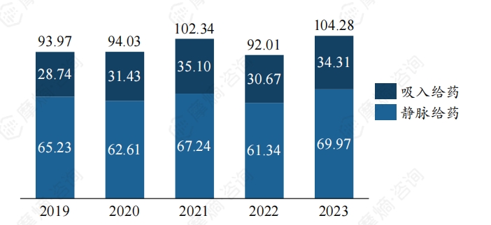 2019-2023国内全身麻醉药物销售额（亿元）