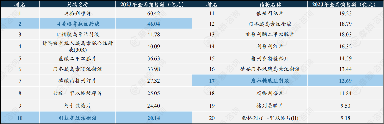 2023年糖尿病药物全国销售额TOP20