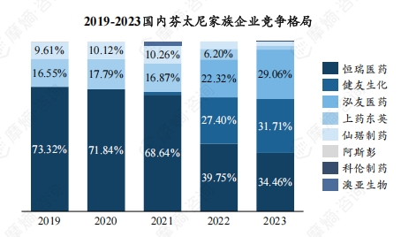 2019-2023国内芬太尼家族企业竞争格局