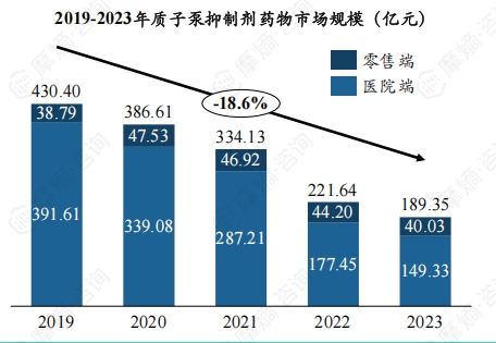 2019-2023年质子泵抑制剂药物市场规模（亿元）