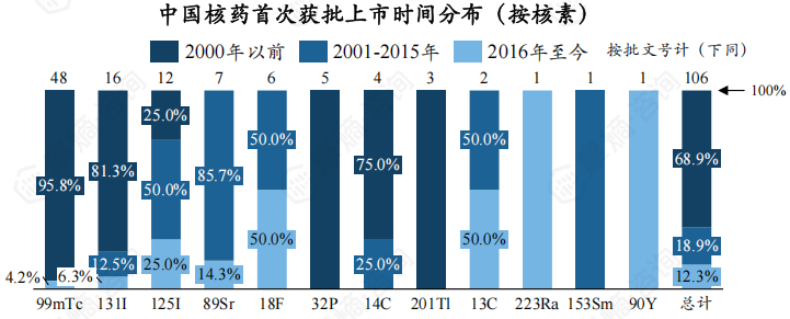 中国核药首次获批上市时间分布（按核素）