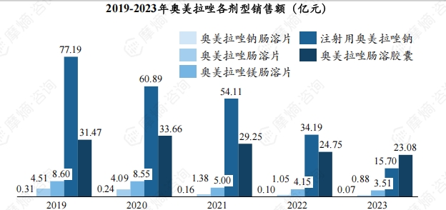 2019-2023年奥美拉唑各剂型销售额（亿元）