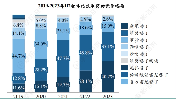 2019-2023年H2受体拮抗剂药物竞争格局