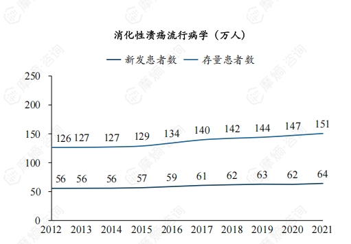 消化性溃疡流行病学（万人）