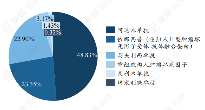 2023年TNF抑制剂产品竞争格局