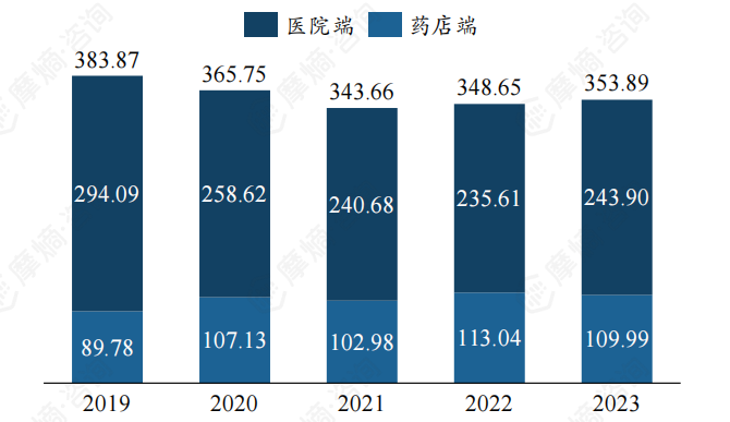 2019-2023年我国口服降糖药市场规模（亿元）