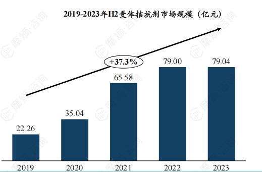 2019-2023年H2受体拮抗剂市场规模（亿元）