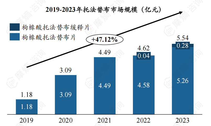 2019-2023年托法替布市场规模（亿元）
