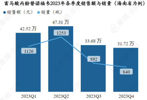 富马酸丙酚替诺福韦2023年各季度销售额与销量（海南省为例）