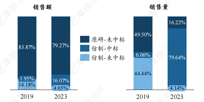 盐酸二甲双胍片集采前后医院端销售额/销售量变化