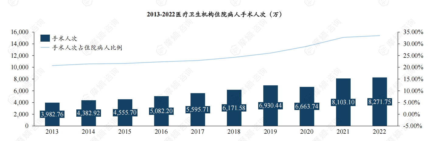 2013-2022医疗卫生机构住院病人手术人次（万）