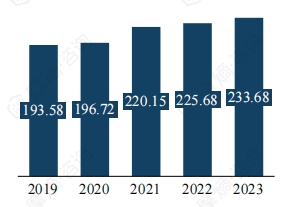 2019-2023国内阿片镇痛药销售额（亿元）