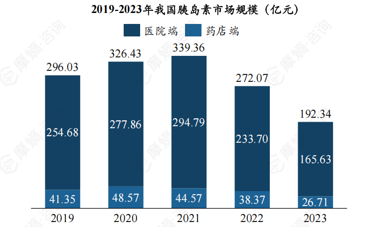 2019-2023年我国胰岛素市场规模（亿元）
