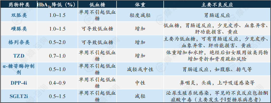 七大类口服降糖药对比