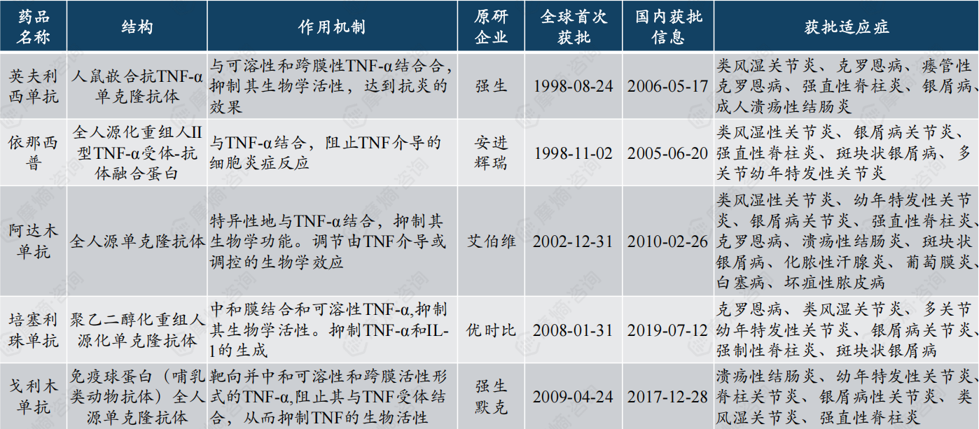 临床中常用的五种TNF抑制剂