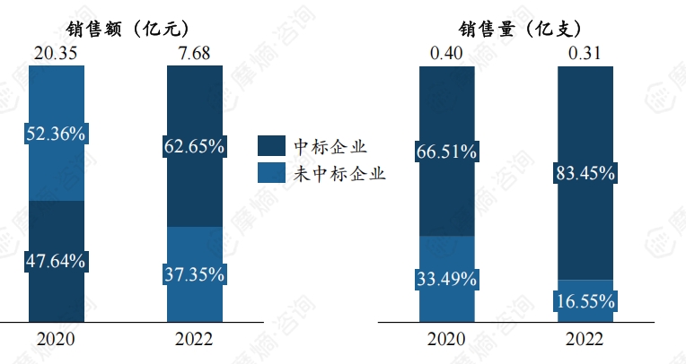 丙泊酚中长链脂肪乳注射液集采前后医院端销售额/销售量变化