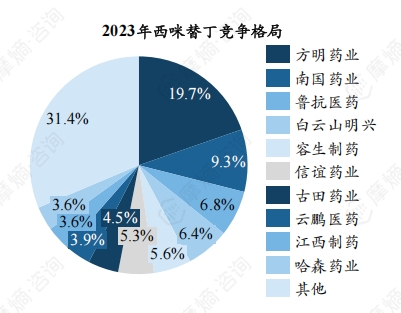 2023年西咪替丁竞争格局