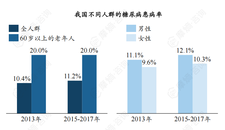 我国不同人群的糖尿病患病率