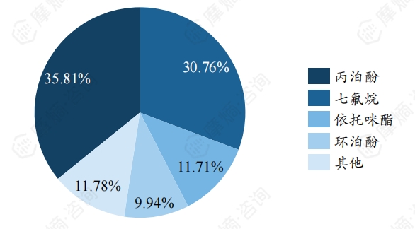 2023国内全身麻醉药物竞争格局