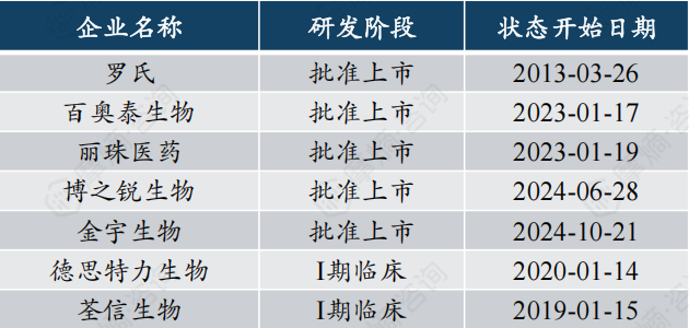 国内托珠单抗研发现状