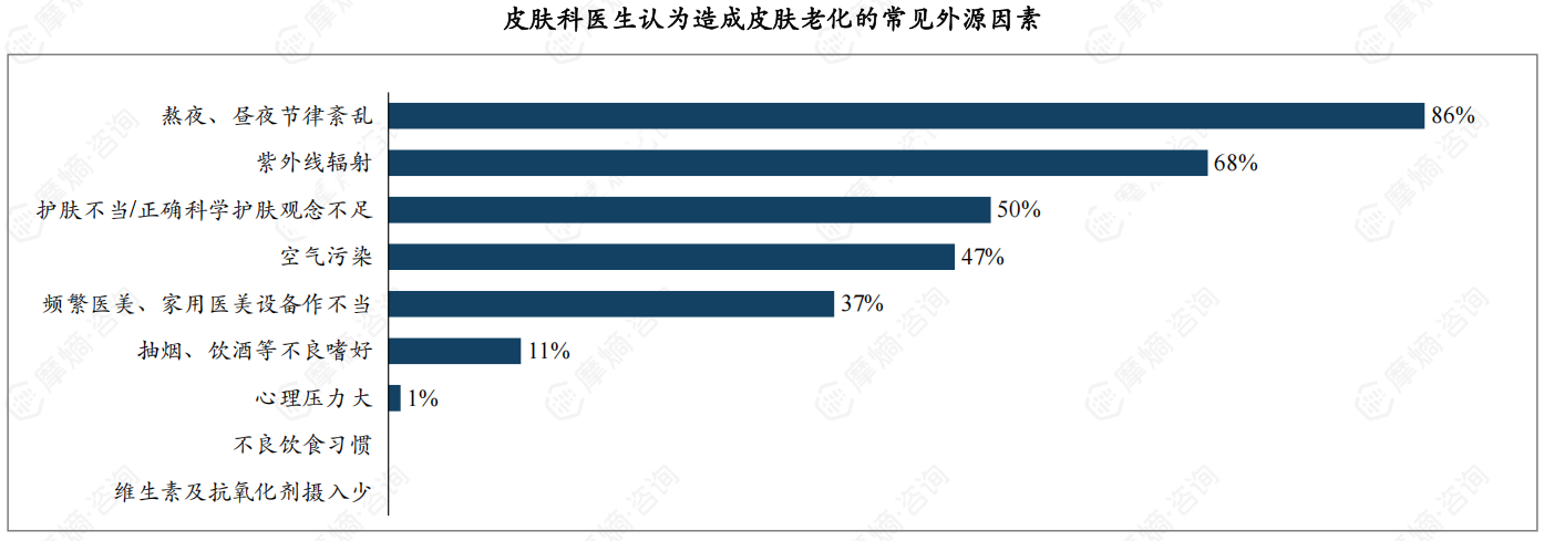 皮肤科医生认为造成皮肤老化的常见外源因素