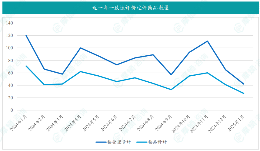 近一年一致性评价过评药品数量