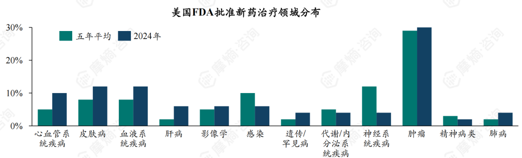 美国FDA批准新药治疗领域分布