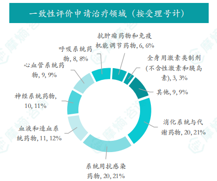 一致性评价申请治疗领域（按受理号计）