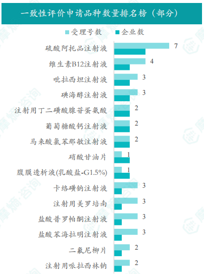 致性评价申请品种数量排名榜（部分）