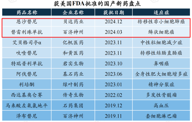 获美国FDA批准的国产新药盘点