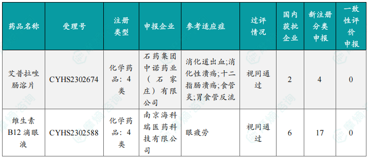 本周首次过评/视同过评品种