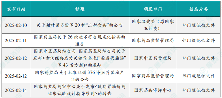 本周国内医药大健康行业政策法规速览