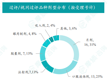 过评/视同过评品种剂型分布（按受理号计）