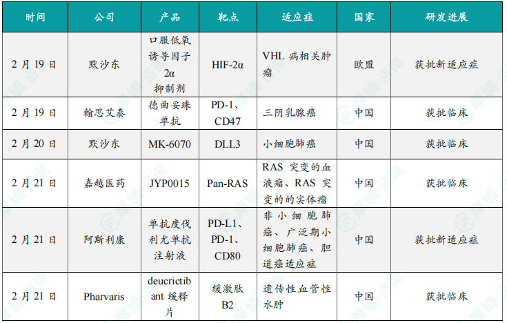 本周全球 TOP10 创新药研发进展（部分）