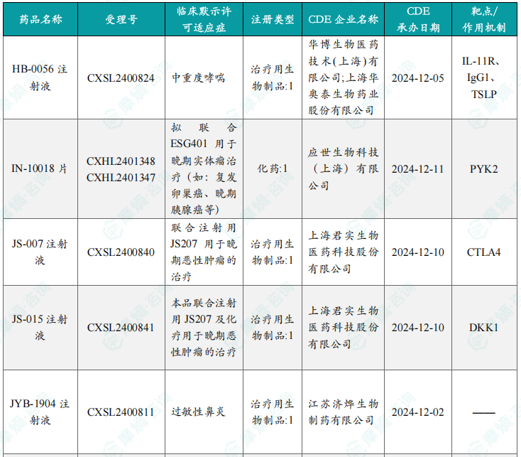 本周获批临床创新药/改良型新药信息速览（部分）
